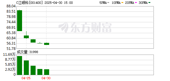 双融配资 江顺科技一季度营业收入同比降0.4% 归母净利润增长6.0%