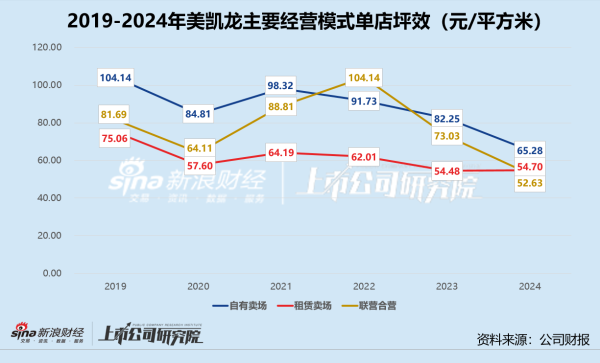 驰盈配资 家居卖场年报 | 美凯龙两年累亏超55亿 财务费用居高不下、现金到期债务比低至2.5%