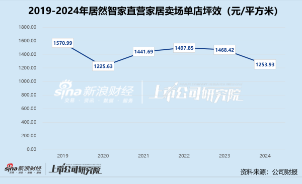 金河配资 家居卖场年报 | 居然智家归母净利润创新低 高价收购商誉减值计提超13亿